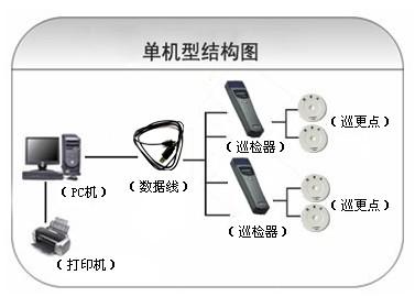 哈尔滨南岗区巡更系统六号